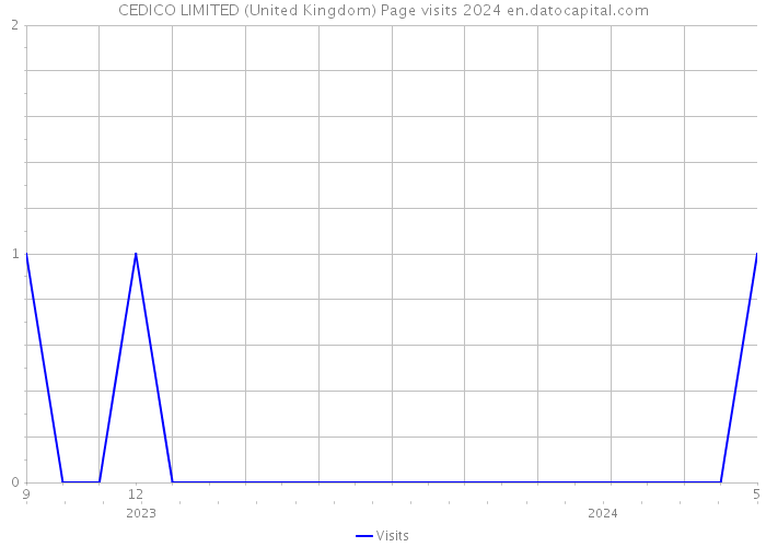 CEDICO LIMITED (United Kingdom) Page visits 2024 