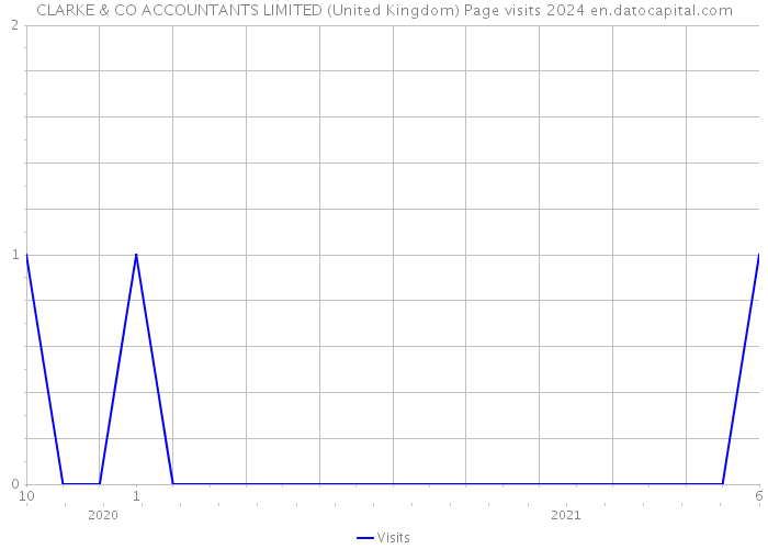 CLARKE & CO ACCOUNTANTS LIMITED (United Kingdom) Page visits 2024 