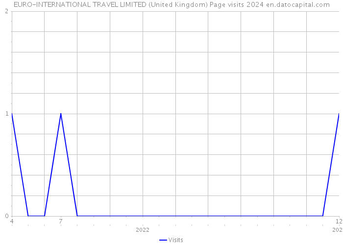 EURO-INTERNATIONAL TRAVEL LIMITED (United Kingdom) Page visits 2024 