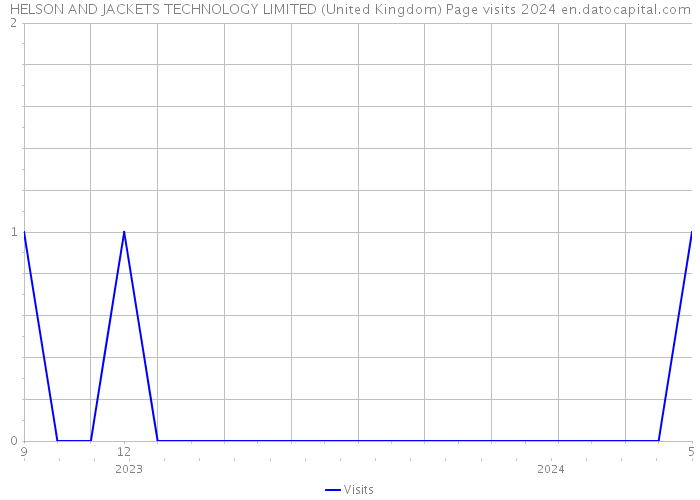 HELSON AND JACKETS TECHNOLOGY LIMITED (United Kingdom) Page visits 2024 