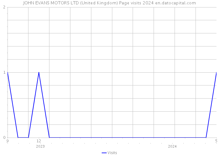 JOHN EVANS MOTORS LTD (United Kingdom) Page visits 2024 