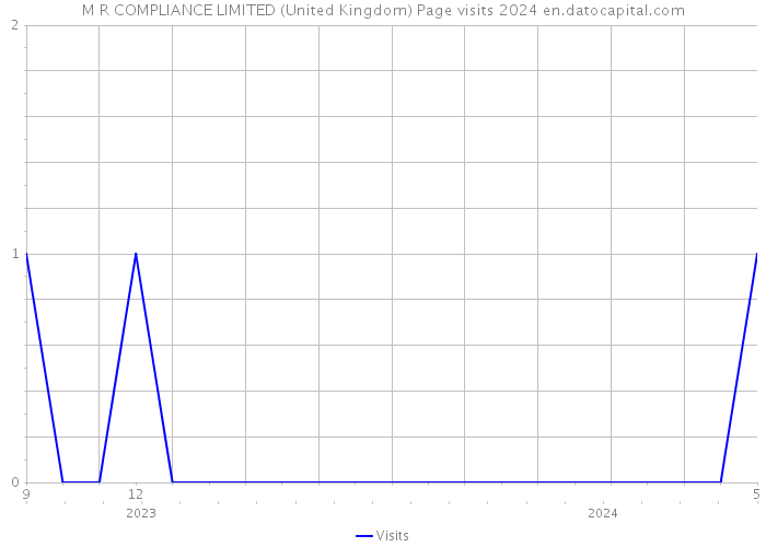 M R COMPLIANCE LIMITED (United Kingdom) Page visits 2024 