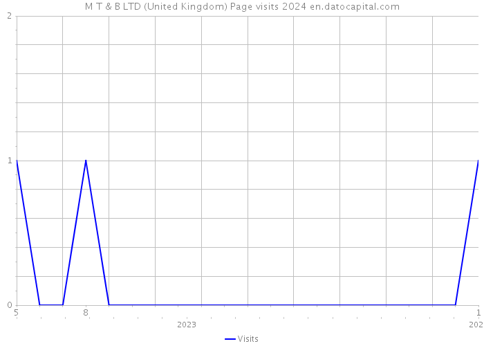 M T & B LTD (United Kingdom) Page visits 2024 