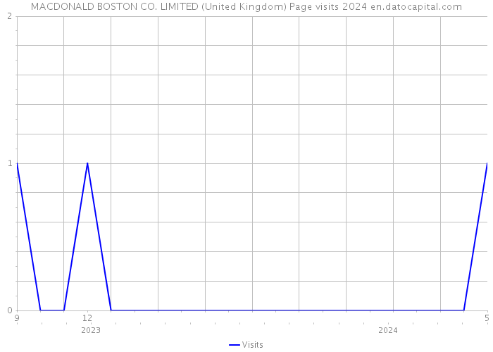 MACDONALD BOSTON CO. LIMITED (United Kingdom) Page visits 2024 