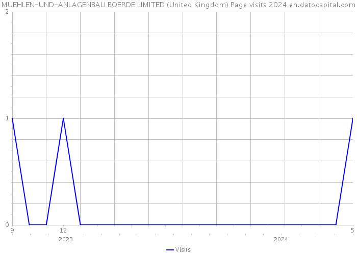 MUEHLEN-UND-ANLAGENBAU BOERDE LIMITED (United Kingdom) Page visits 2024 