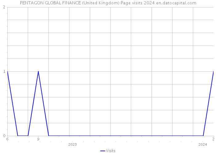 PENTAGON GLOBAL FINANCE (United Kingdom) Page visits 2024 