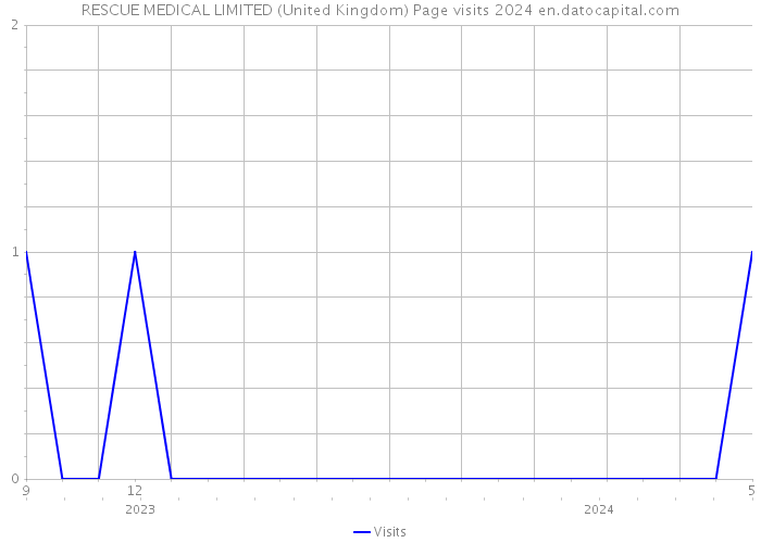 RESCUE MEDICAL LIMITED (United Kingdom) Page visits 2024 