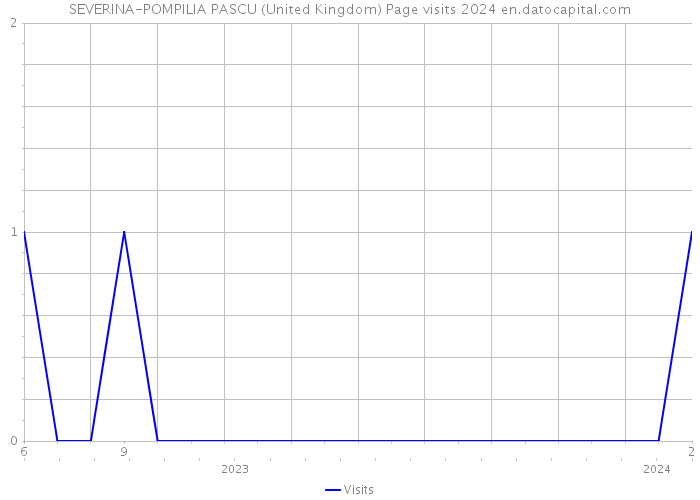 SEVERINA-POMPILIA PASCU (United Kingdom) Page visits 2024 