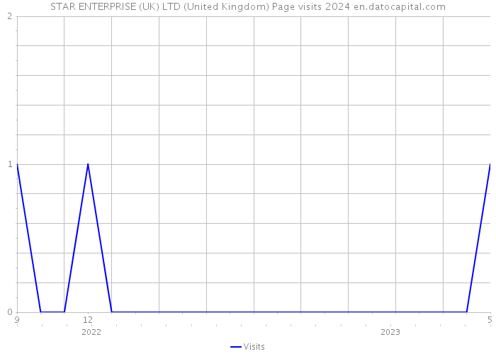 STAR ENTERPRISE (UK) LTD (United Kingdom) Page visits 2024 