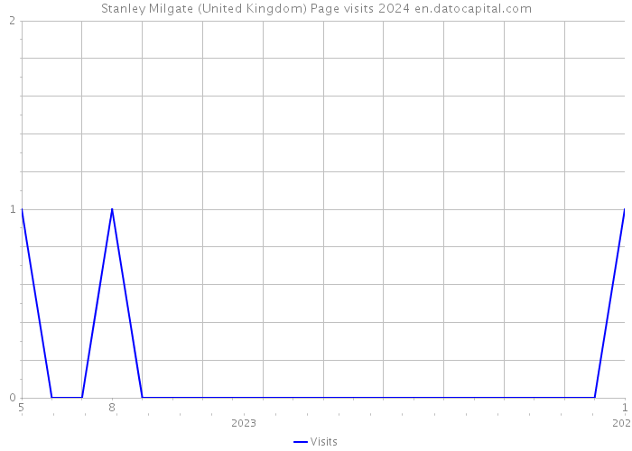 Stanley Milgate (United Kingdom) Page visits 2024 