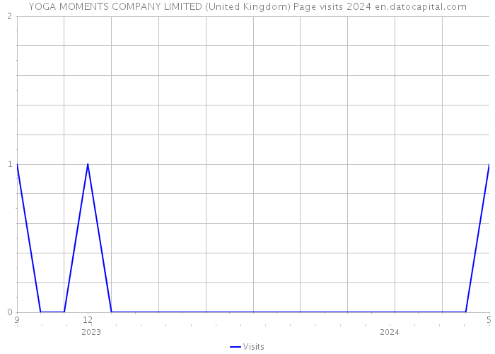 YOGA MOMENTS COMPANY LIMITED (United Kingdom) Page visits 2024 