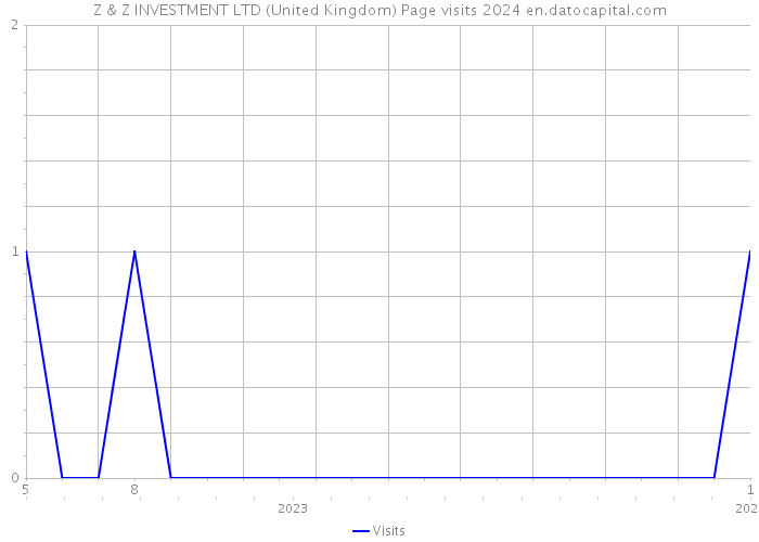 Z & Z INVESTMENT LTD (United Kingdom) Page visits 2024 