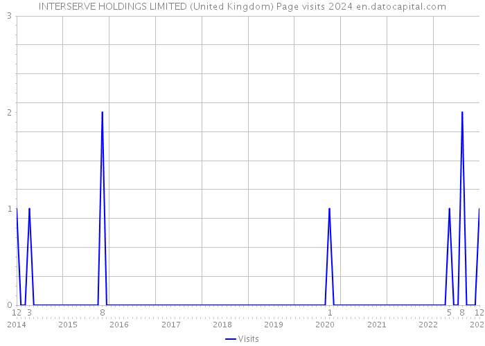 INTERSERVE HOLDINGS LIMITED (United Kingdom) Page visits 2024 