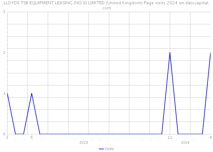 LLOYDS TSB EQUIPMENT LEASING (NO.9) LIMITED (United Kingdom) Page visits 2024 