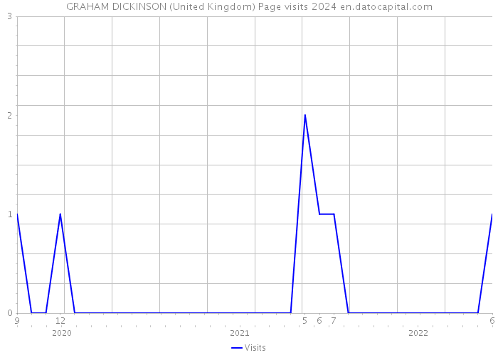 GRAHAM DICKINSON (United Kingdom) Page visits 2024 
