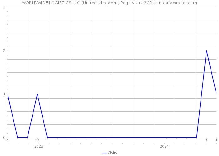WORLDWIDE LOGISTICS LLC (United Kingdom) Page visits 2024 