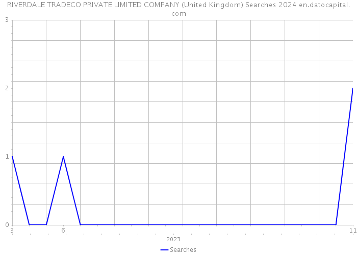RIVERDALE TRADECO PRIVATE LIMITED COMPANY (United Kingdom) Searches 2024 
