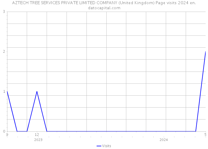 AZTECH TREE SERVICES PRIVATE LIMITED COMPANY (United Kingdom) Page visits 2024 
