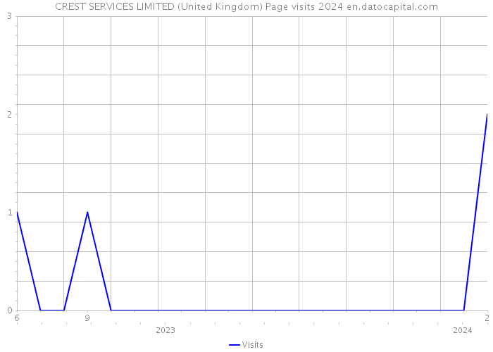CREST SERVICES LIMITED (United Kingdom) Page visits 2024 