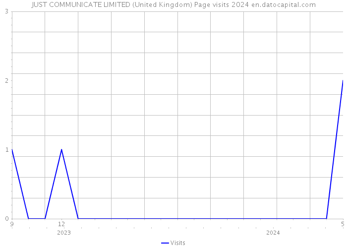 JUST COMMUNICATE LIMITED (United Kingdom) Page visits 2024 