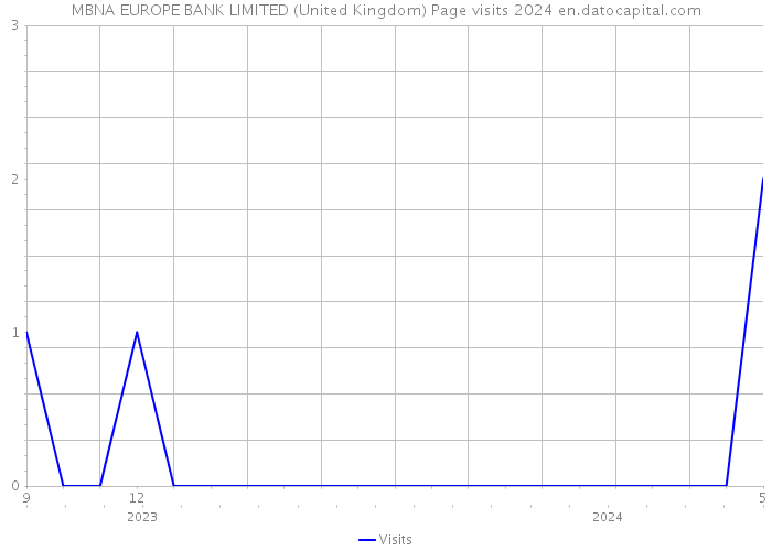 MBNA EUROPE BANK LIMITED (United Kingdom) Page visits 2024 