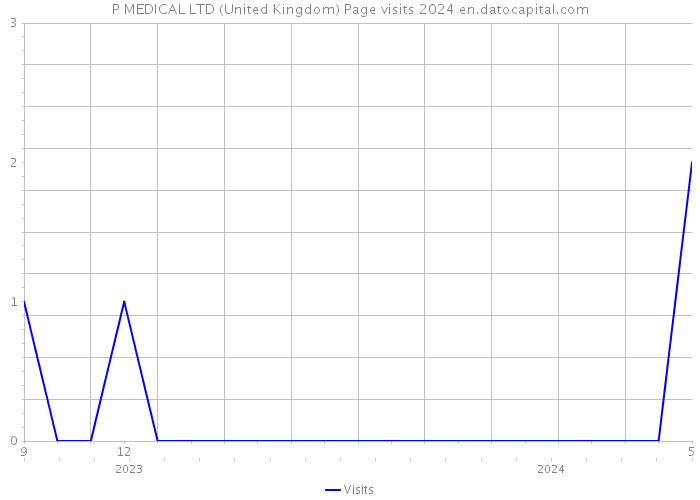 P MEDICAL LTD (United Kingdom) Page visits 2024 
