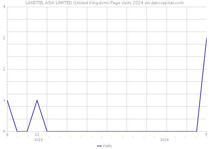 LANDTEL ASIA LIMITED (United Kingdom) Page visits 2024 