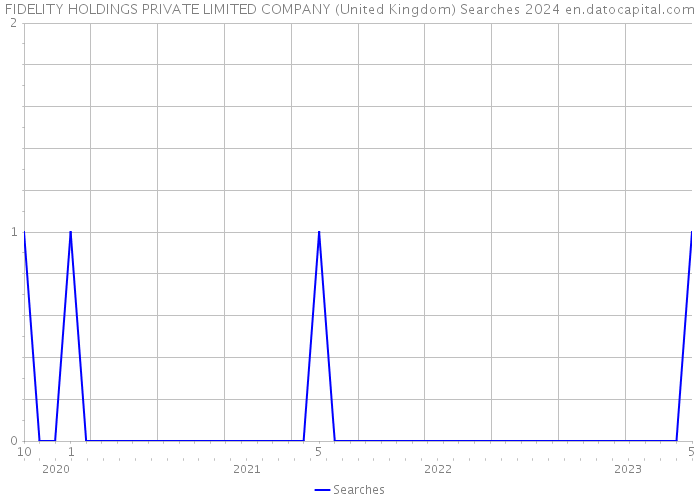 FIDELITY HOLDINGS PRIVATE LIMITED COMPANY (United Kingdom) Searches 2024 