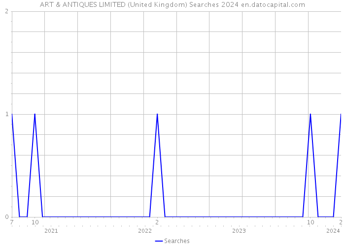 ART & ANTIQUES LIMITED (United Kingdom) Searches 2024 