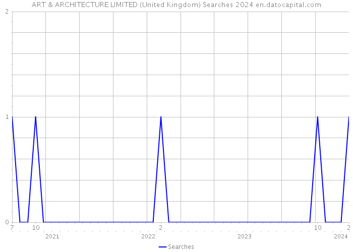 ART & ARCHITECTURE LIMITED (United Kingdom) Searches 2024 