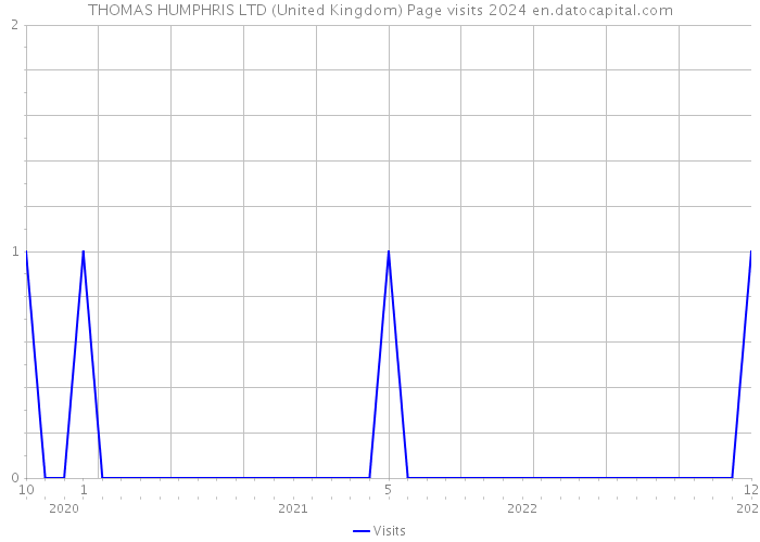 THOMAS HUMPHRIS LTD (United Kingdom) Page visits 2024 