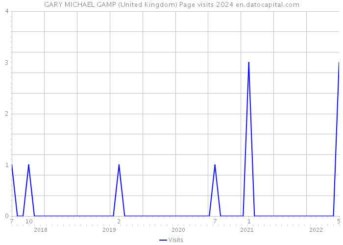 GARY MICHAEL GAMP (United Kingdom) Page visits 2024 