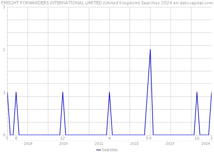 FREIGHT FORWARDERS INTERNATIONAL LIMITED (United Kingdom) Searches 2024 