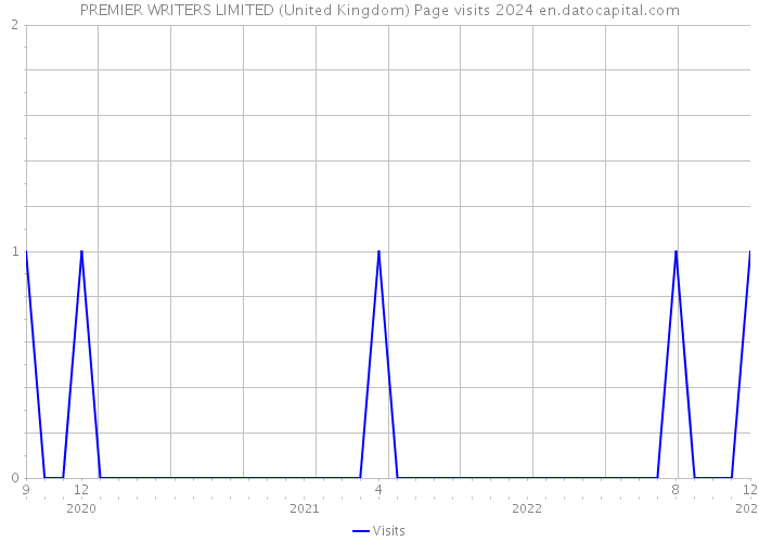 PREMIER WRITERS LIMITED (United Kingdom) Page visits 2024 