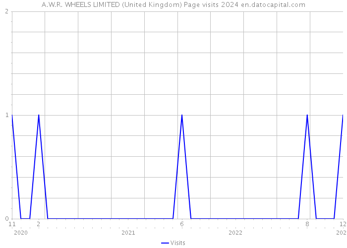A.W.R. WHEELS LIMITED (United Kingdom) Page visits 2024 