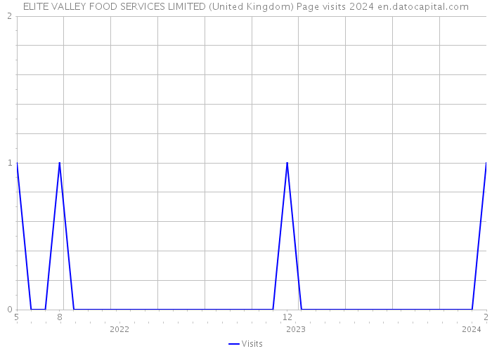 ELITE VALLEY FOOD SERVICES LIMITED (United Kingdom) Page visits 2024 