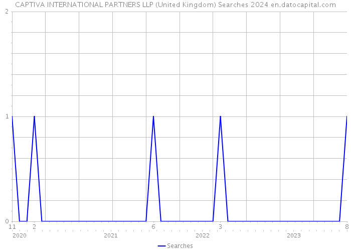 CAPTIVA INTERNATIONAL PARTNERS LLP (United Kingdom) Searches 2024 