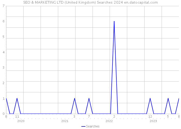 SEO & MARKETING LTD (United Kingdom) Searches 2024 