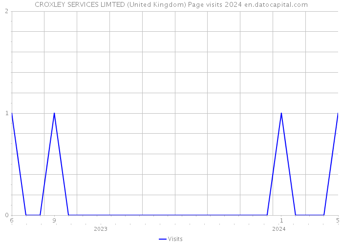 CROXLEY SERVICES LIMTED (United Kingdom) Page visits 2024 