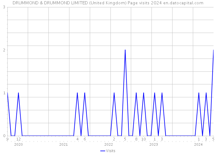 DRUMMOND & DRUMMOND LIMITED (United Kingdom) Page visits 2024 