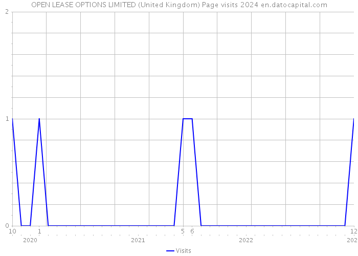 OPEN LEASE OPTIONS LIMITED (United Kingdom) Page visits 2024 