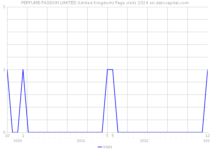PERFUME PASSION LIMITED (United Kingdom) Page visits 2024 