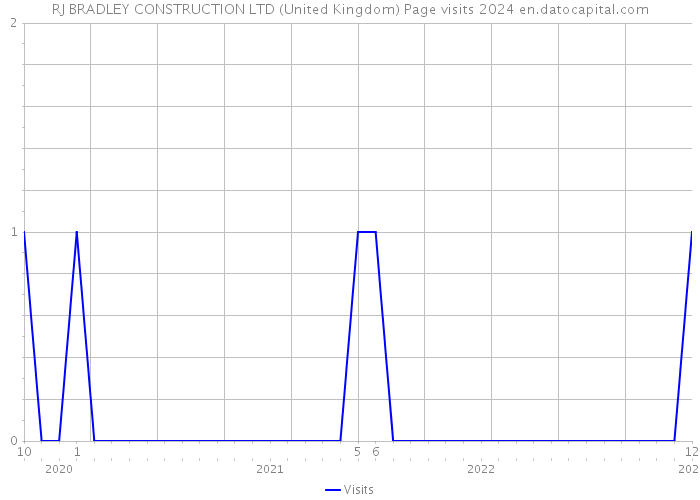 RJ BRADLEY CONSTRUCTION LTD (United Kingdom) Page visits 2024 