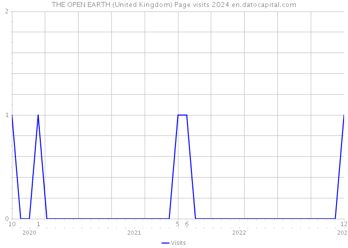 THE OPEN EARTH (United Kingdom) Page visits 2024 