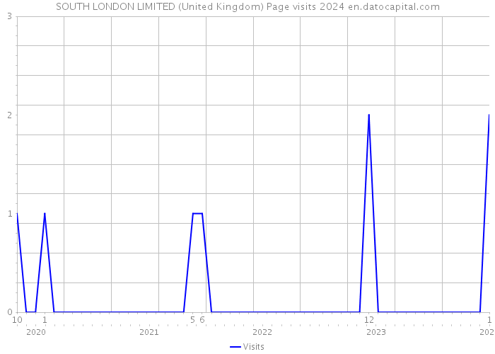 SOUTH LONDON LIMITED (United Kingdom) Page visits 2024 