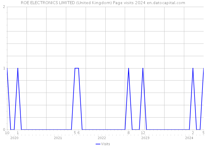 ROE ELECTRONICS LIMITED (United Kingdom) Page visits 2024 