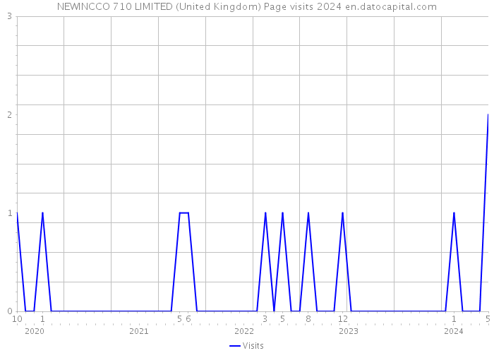 NEWINCCO 710 LIMITED (United Kingdom) Page visits 2024 