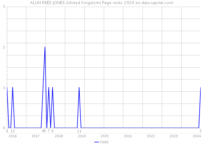 ALUN REES JONES (United Kingdom) Page visits 2024 