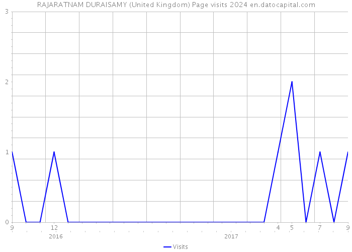 RAJARATNAM DURAISAMY (United Kingdom) Page visits 2024 
