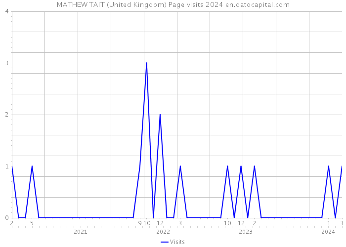 MATHEW TAIT (United Kingdom) Page visits 2024 